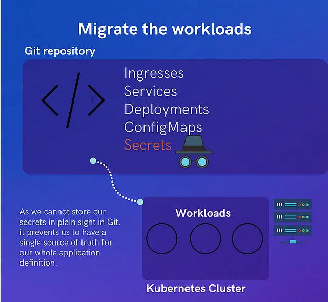 Migrating workloads from Git repository to Kubernetes Cluste