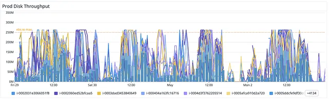 Before optimisation: EBS(gp2)