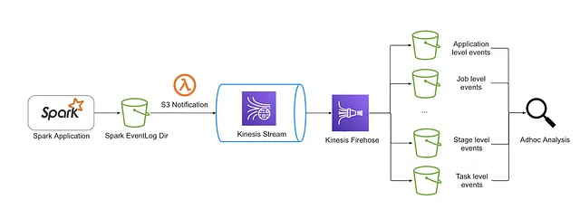 event log delivery pipeline