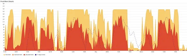 Before optimisation: YARN