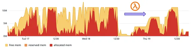 AWS Lambda