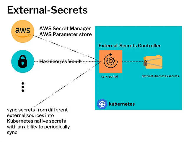 Diagram showing how External Secrets works