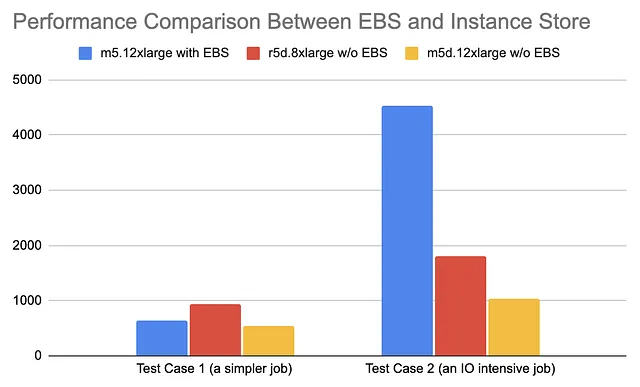 Before comparison ENS and Instance Store