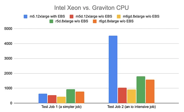 Intel Xeon vs Graviton CPU