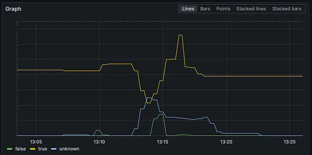 Nodes with the status “Ready” during the deployment