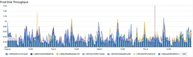 Prod disk throughput