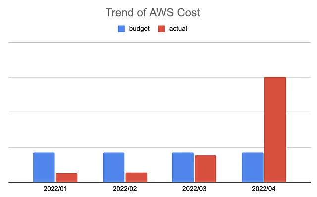 AWS cost surged in April.