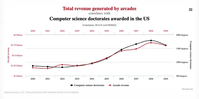 Total revenue generated by arcades vs. Computer science doctorates awarded in the US