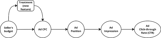 A simple causal diagram in a classified advertising context based on a CPC model