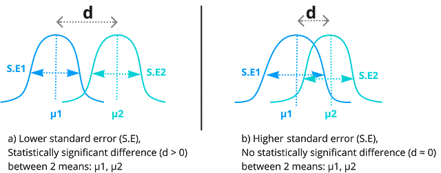 Different standard error can lead to a different conclusion on the significant result between 2 distributions