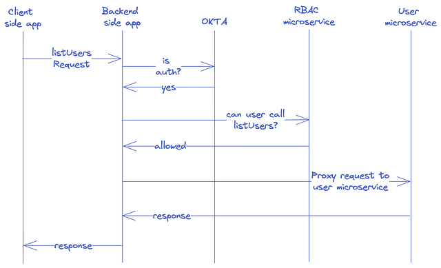 Authorisation flow