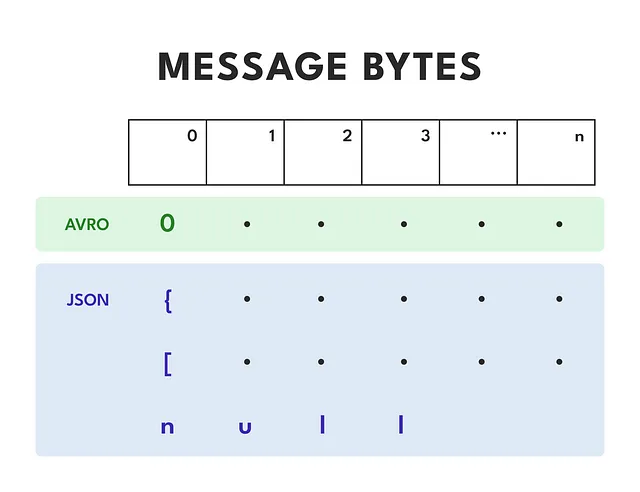 Message bytes