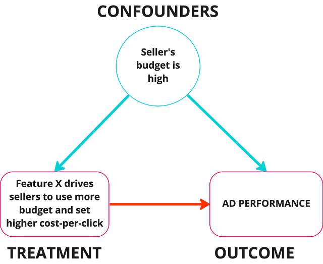 Simple causal graph with confounders