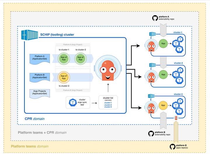 The diagram shows how extensibility works