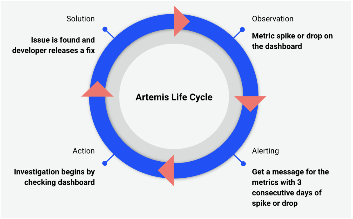 Lifecycle of the Artemis system