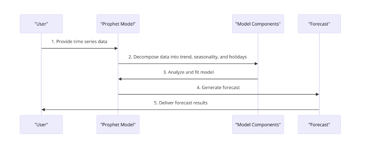 Artemis data model using Prophet ML flow