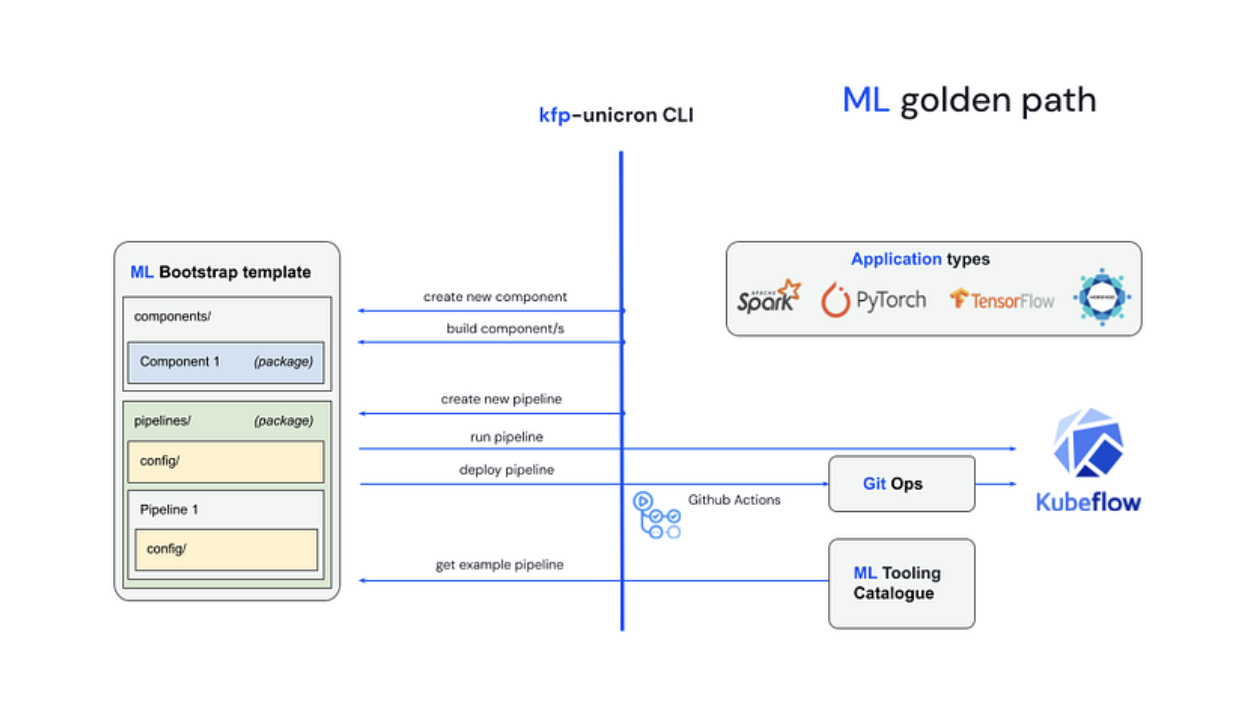 Simplified schema of Adevinta’s Machine Learning Golden Path