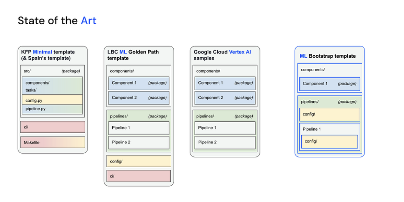 From left to right: The former template and the two other templates considered state of the art (highlighted in grey) and our final proposed solution (highlighted in blue)