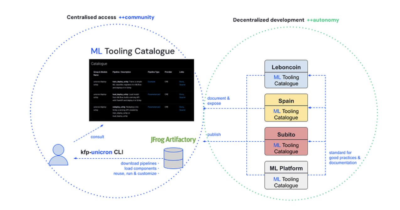 Schema of how the ML development community can be shaped by the ML Golden Path