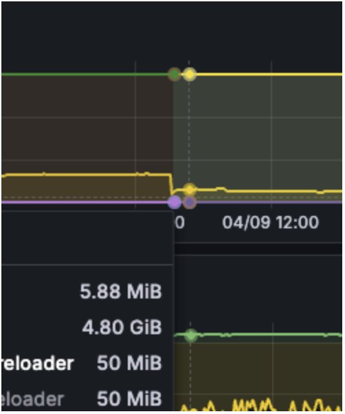 The yellow line shows how memory usage dropped by half