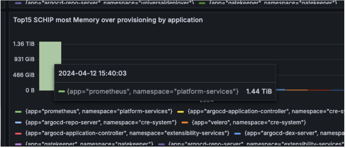 Our initial overprovisioned memory for Prometheus was almost 1.5TB