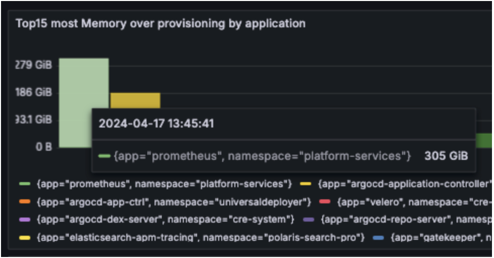 The overprovisioned memory was reduced by more than 1TB