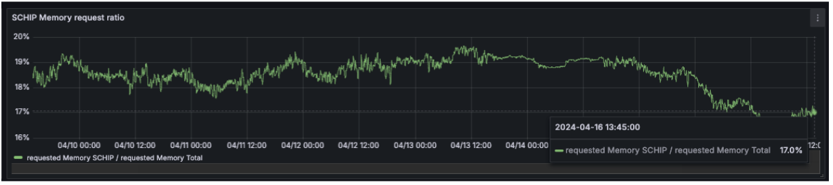 The memory footprint for all of our components was reduced by 3%