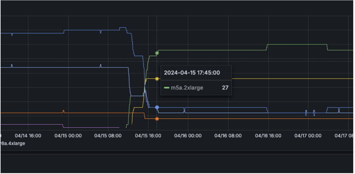 Instance type changed automatically to match with the new requested resources