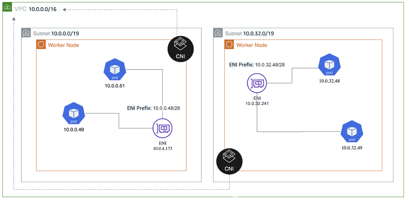 vpc-cni network layout inside a VPC, Image extracted from this AWS post