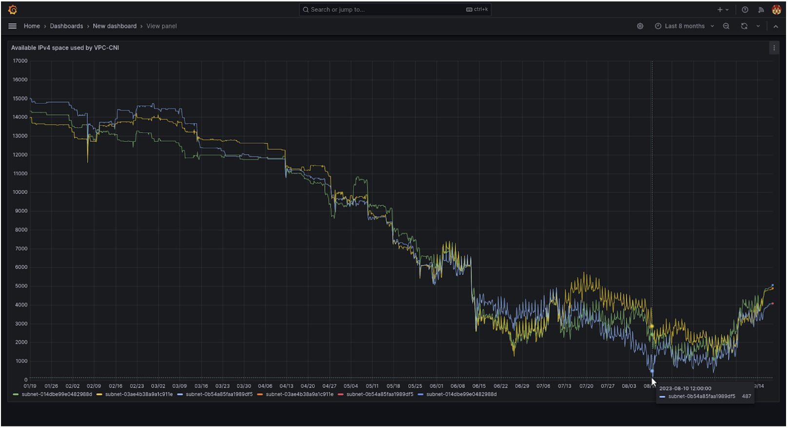 Dashboard showcasing the downward trend of available IPs and the tipping point when it started the recovery